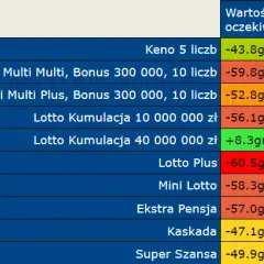 Największe prawdopodobieństwo wygranej w grach lotto – Kaskada i Mini Lotto