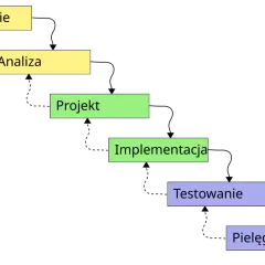 Schemat kaskadowy: Planowanie, Analiza, Projekt, Implementacja, Testowanie, Pielęgnacja. Prawda o rzekomym systemie który pozwala przewidzieć wyniki kaskady jest taka, że jest to proces liniowy.