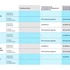 Tabela porównuje opodatkowanie nagród w loteriach i konkursach. Czy istnieją legalne sposoby na zwiększenie szans w loterii spłaty raty? Sprawdź, jak podatek wpływa na wygraną.