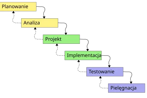 Schemat kaskadowy: Planowanie, Analiza, Projekt, Implementacja, Testowanie, Pielęgnacja. Prawda o rzekomym systemie który pozwala przewidzieć wyniki kaskady jest taka, że jest to proces liniowy.
