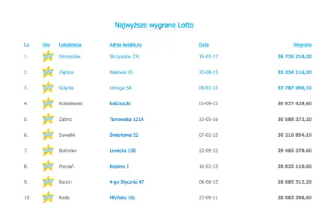 Ile wynosi kumulacja w Lotto? Sprawdź aktualne szanse na wygraną
