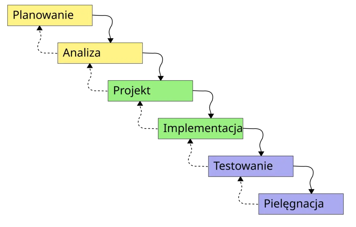 Schemat kaskadowy: Planowanie, Analiza, Projekt, Implementacja, Testowanie, Pielęgnacja. Prawda o rzekomym systemie który pozwala przewidzieć wyniki kaskady jest taka, że jest to proces liniowy.