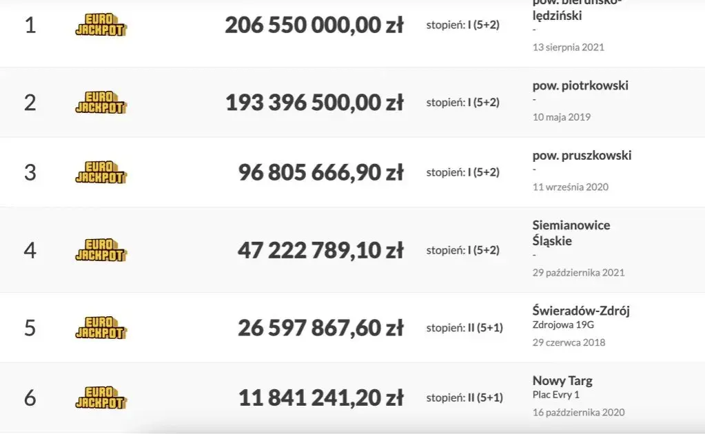 Jakie liczby padły w Eurojackpot? Ostatnie wyniki i statystyki