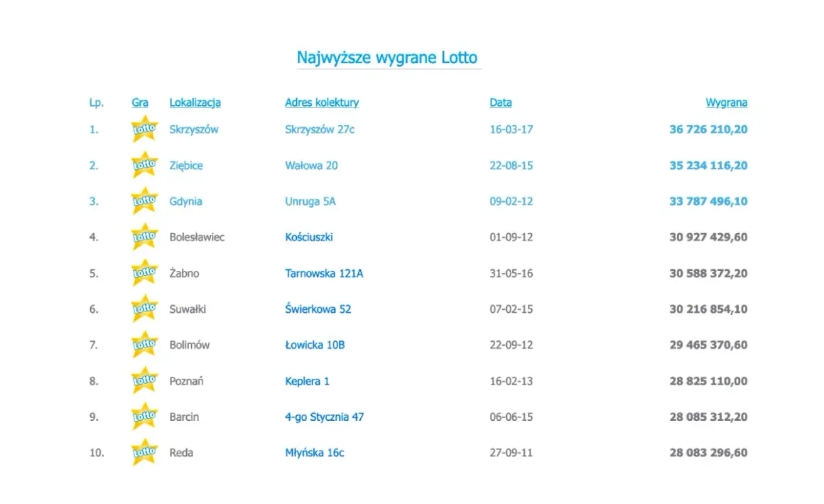 Ile wynosi kumulacja w Lotto? Sprawdź aktualne szanse na wygraną