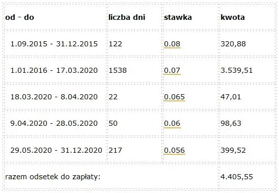 Jak obliczyć odsetki od alimentów i uniknąć dodatkowych strat