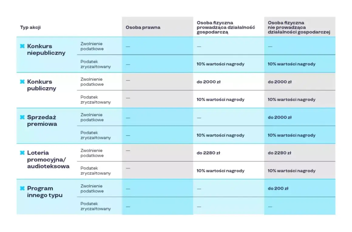 Tabela porównuje opodatkowanie nagród w loteriach i konkursach. Czy istnieją legalne sposoby na zwiększenie szans w loterii spłaty raty? Sprawdź, jak podatek wpływa na wygraną.