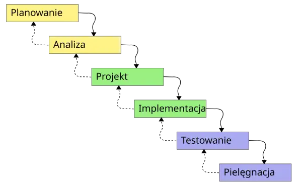 Schemat kaskadowy: Planowanie, Analiza, Projekt, Implementacja, Testowanie, Pielęgnacja. Prawda o rzekomym systemie który pozwala przewidzieć wyniki kaskady jest taka, że jest to proces liniowy.