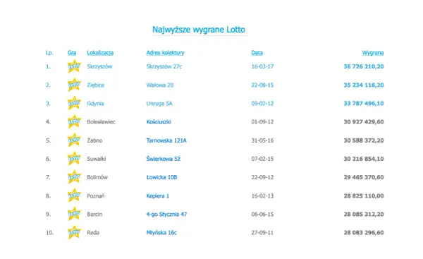 Ile wynosi kumulacja w Lotto? Sprawdź aktualne szanse na wygraną